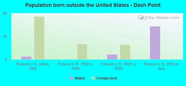 Population born outside the United States - Dash Point