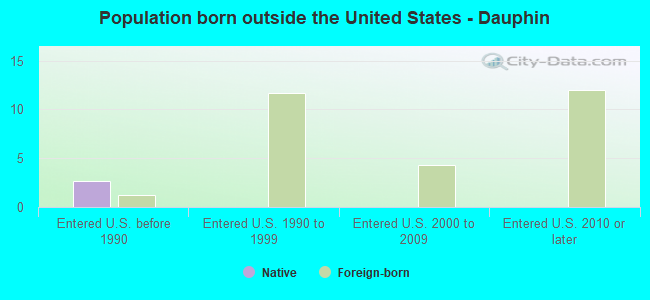 Population born outside the United States - Dauphin