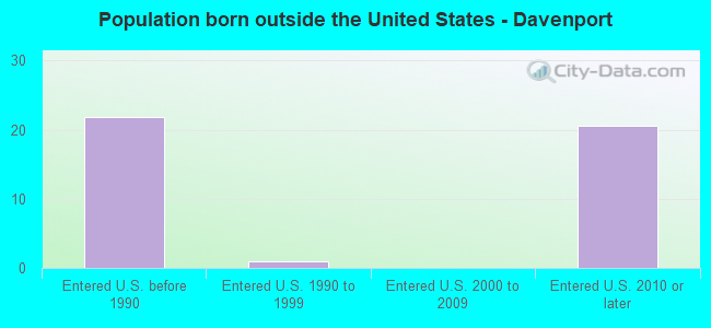 Population born outside the United States - Davenport