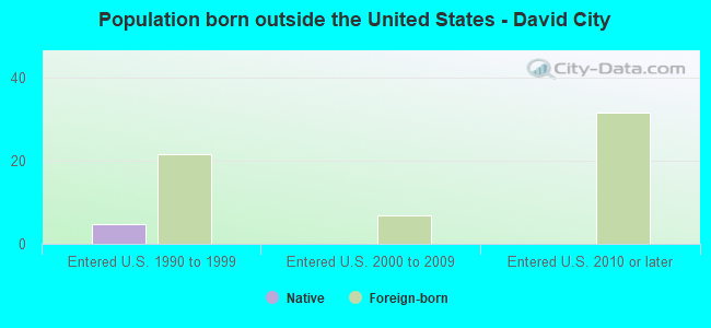 Population born outside the United States - David City