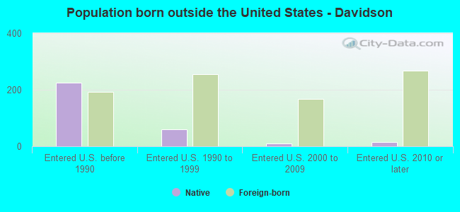 Population born outside the United States - Davidson
