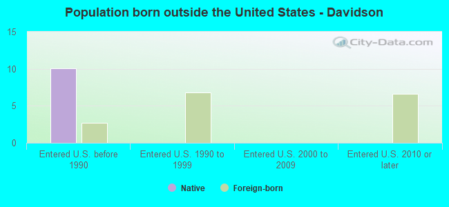 Population born outside the United States - Davidson