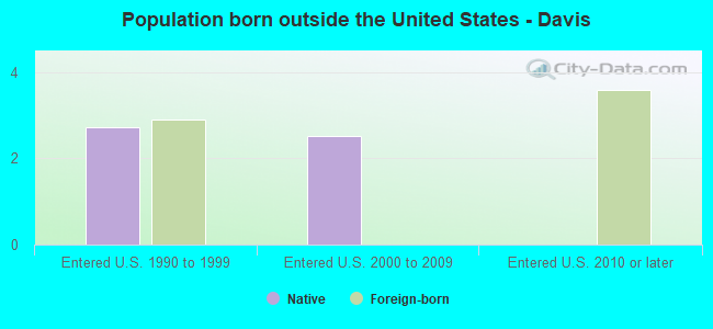 Population born outside the United States - Davis