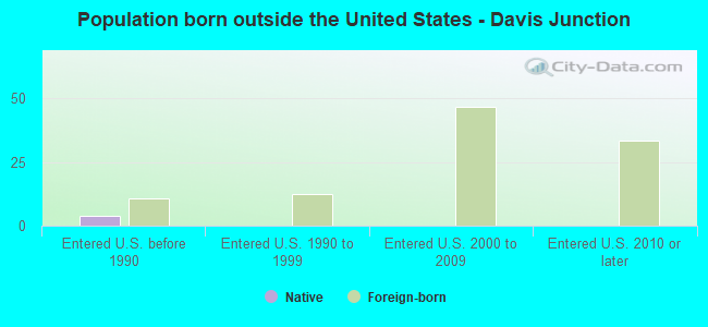 Population born outside the United States - Davis Junction