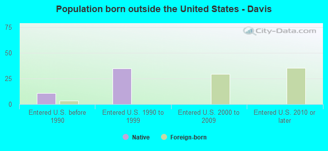 Population born outside the United States - Davis