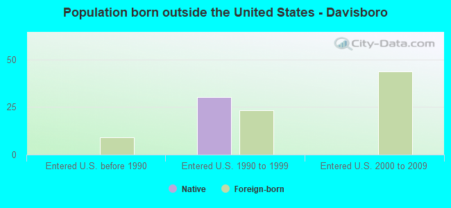 Population born outside the United States - Davisboro