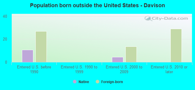 Population born outside the United States - Davison