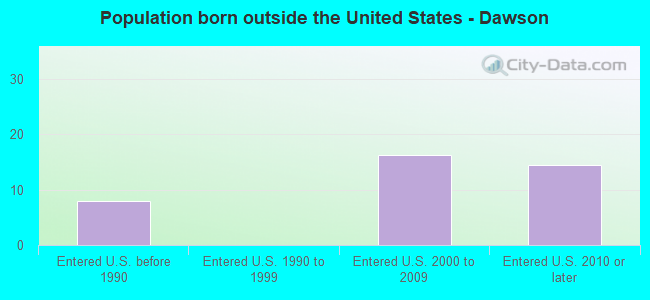 Population born outside the United States - Dawson