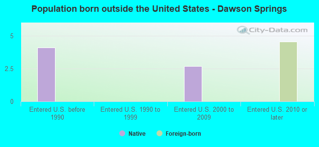 Population born outside the United States - Dawson Springs