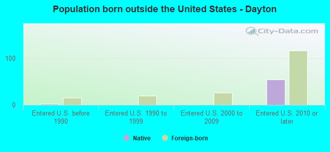 Population born outside the United States - Dayton