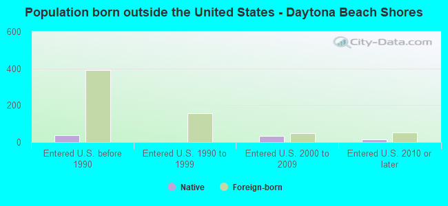 Population born outside the United States - Daytona Beach Shores
