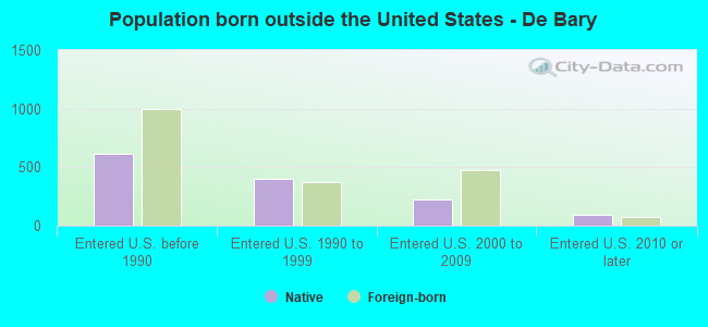 Population born outside the United States - De Bary