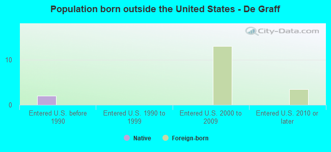 Population born outside the United States - De Graff