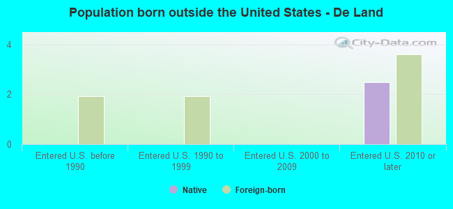 Population born outside the United States - De Land