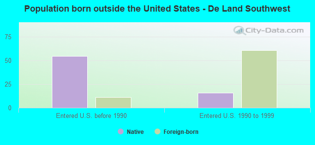 Population born outside the United States - De Land Southwest