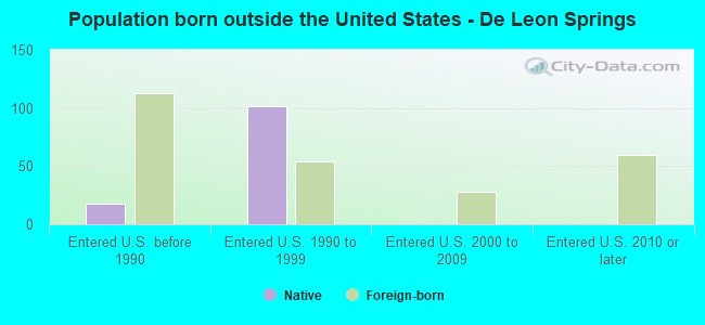 Population born outside the United States - De Leon Springs