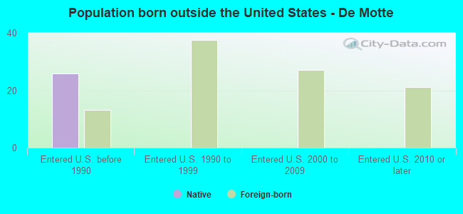 Population born outside the United States - De Motte