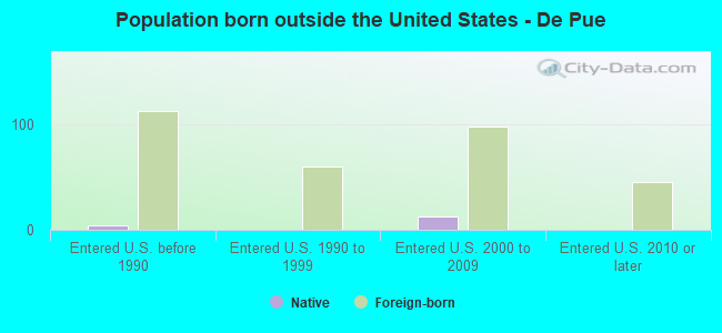 Population born outside the United States - De Pue