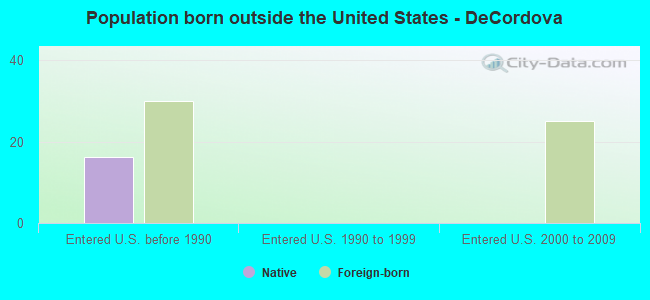 Population born outside the United States - DeCordova
