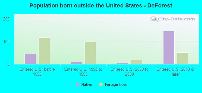 Population born outside the United States - DeForest