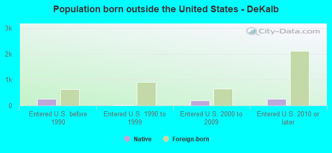 Population born outside the United States - DeKalb