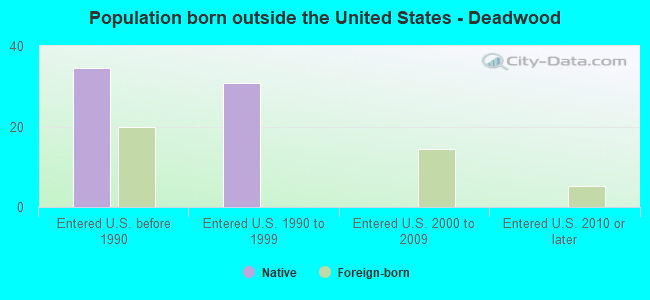 Population born outside the United States - Deadwood