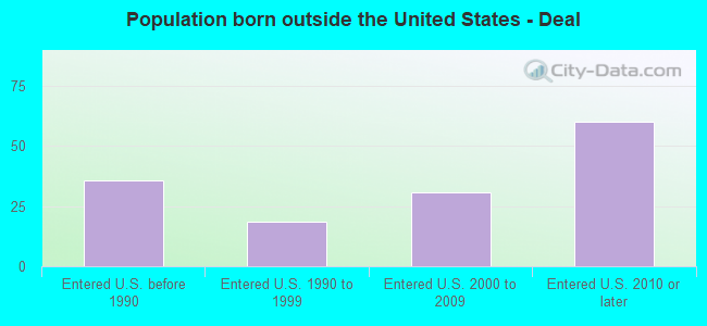 Population born outside the United States - Deal