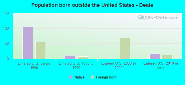 Population born outside the United States - Deale