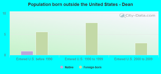 Population born outside the United States - Dean