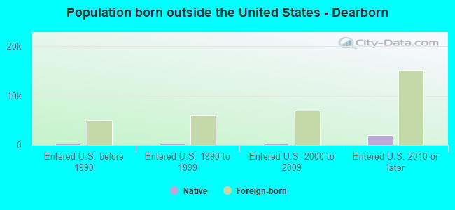 Population born outside the United States - Dearborn