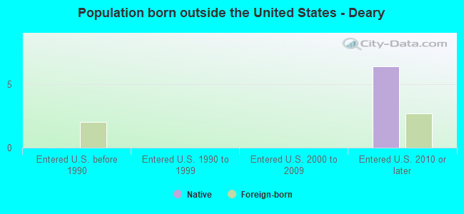 Population born outside the United States - Deary