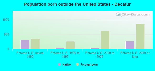 Population born outside the United States - Decatur