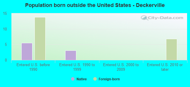 Population born outside the United States - Deckerville