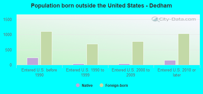 Population born outside the United States - Dedham