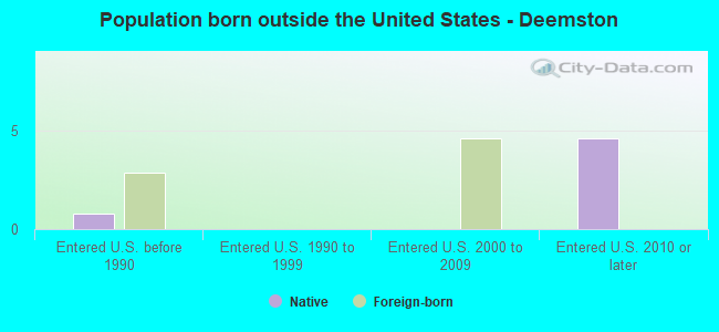 Population born outside the United States - Deemston