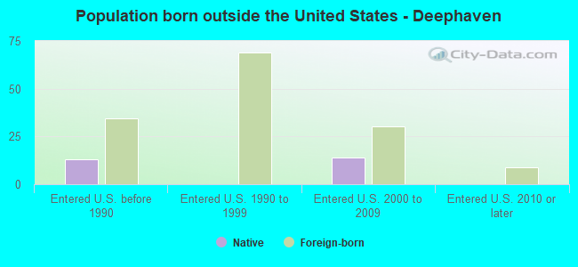 Population born outside the United States - Deephaven