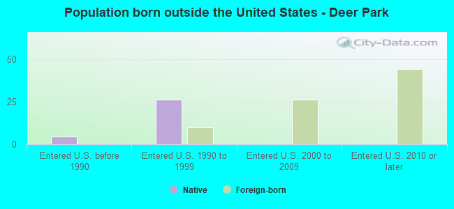 Population born outside the United States - Deer Park