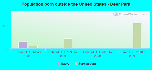 Population born outside the United States - Deer Park