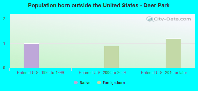 Population born outside the United States - Deer Park