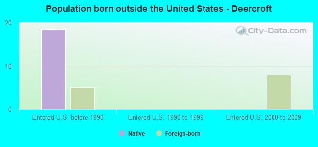 Population born outside the United States - Deercroft