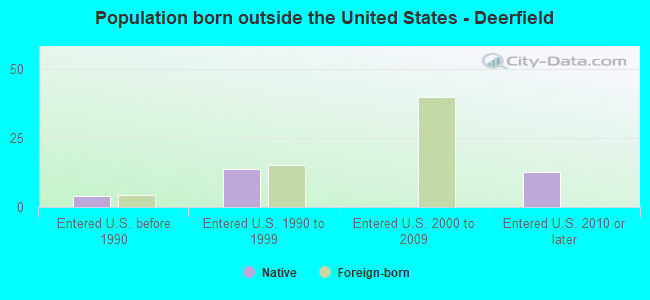 Population born outside the United States - Deerfield