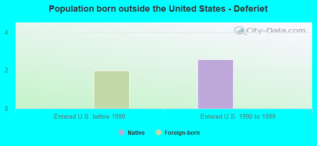 Population born outside the United States - Deferiet