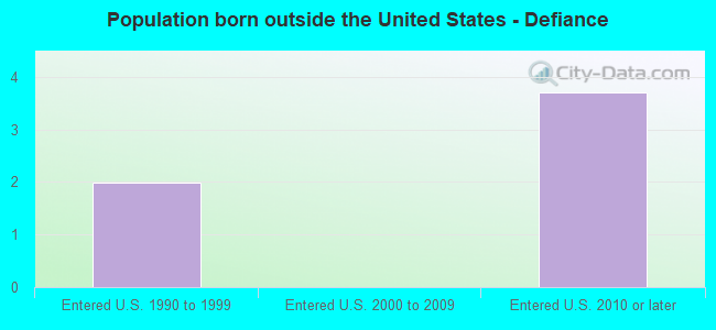 Population born outside the United States - Defiance