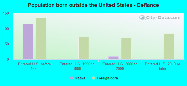 Population born outside the United States - Defiance