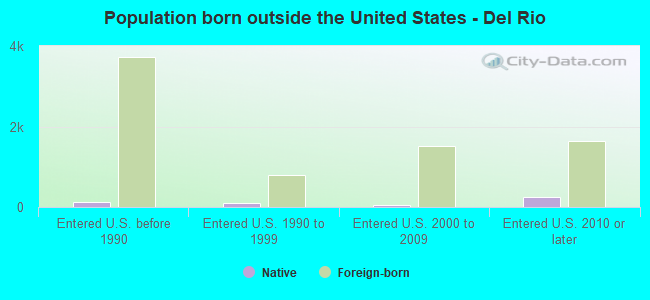 Population born outside the United States - Del Rio
