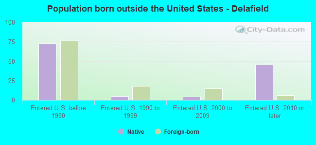 Population born outside the United States - Delafield
