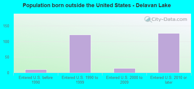 Population born outside the United States - Delavan Lake