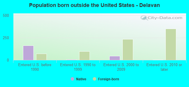 Population born outside the United States - Delavan