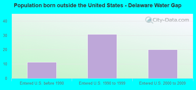 Population born outside the United States - Delaware Water Gap