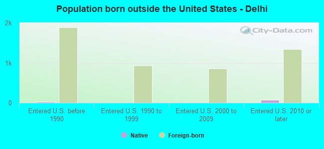 Population born outside the United States - Delhi